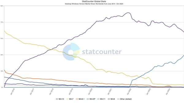 错误不断，但 windows 11 份额攀升至 35.5% 新高