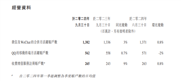 腾讯发布三季度财报：微信月活账户13.82亿 qq仅5.6亿