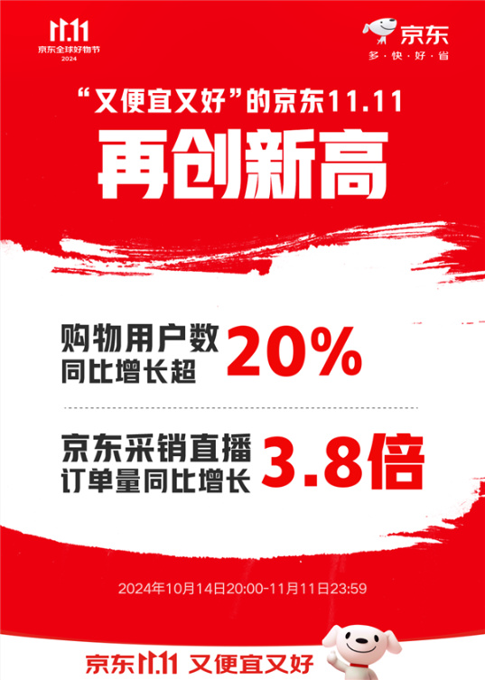 京东双11购物人数增长超20%！ai手机、游戏cpu成交额猛增超100%