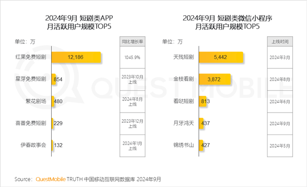 短剧 app 月活破亿，用户暴增 10 倍