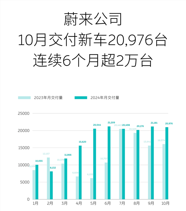 10月交付稳站高端纯电第一梯队！蔚来交付20976台，连续6个月销量破2万