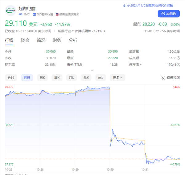 ai 明星股超微电脑两天暴跌近 50%！并购风险大增