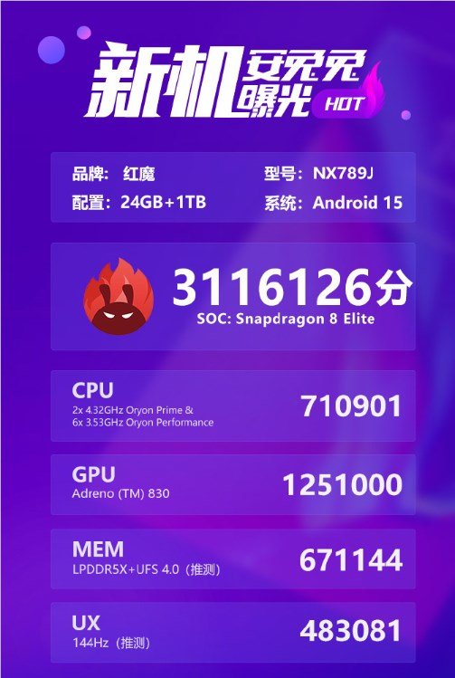 红魔10 pro 跑分冲上311万！骁龙8至尊游戏机皇