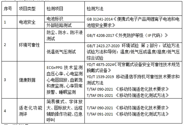 中消协：10款健康手环测试 其中9款电池不合格