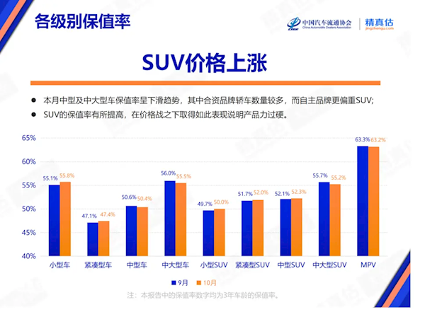 10月中国汽车保值率报告