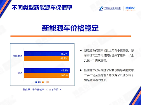 10月中国汽车保值率报告