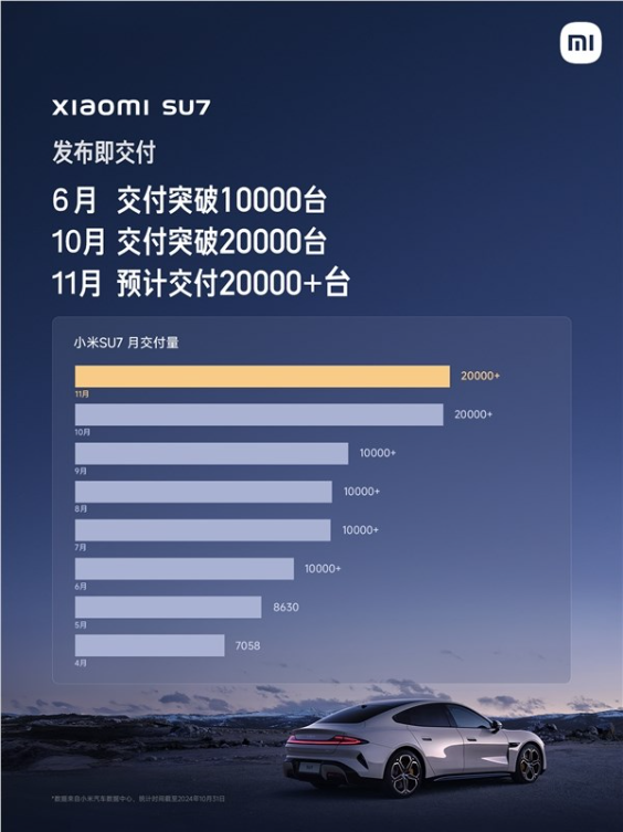 雷军宣布：小米su7本月预计交付超2万台