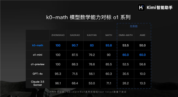 对标openai o1！kimi发布新一代推理模型：中考高考考研全第一