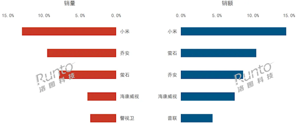 中国监控摄像头q3市场排名：小米稳居第一 碾压传统品牌