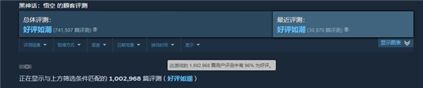 金摇杆终极年度游戏！《黑神话：悟空》steam评价突破100万条：96%好评