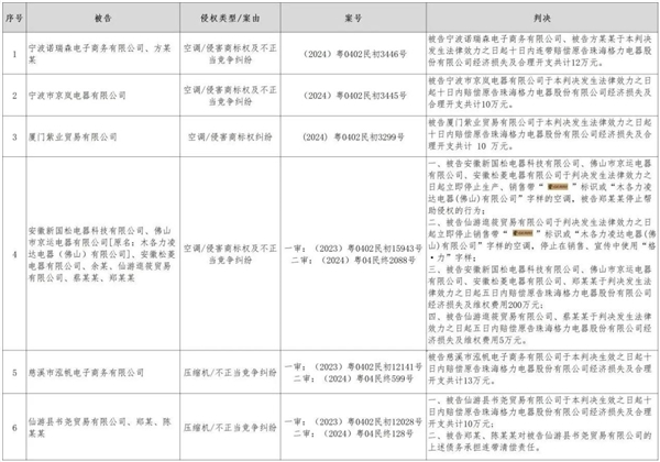 格力晒2024年空调类维权战绩：提起123起诉讼、结案32起全胜