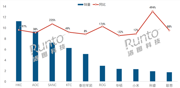 电竞显示器线上top10出炉：aoc痛失榜首 小米第八