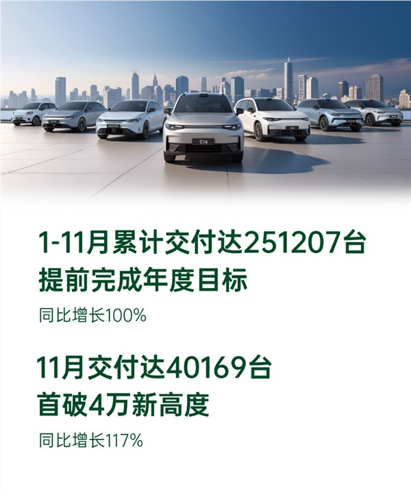 零跑11月交付量首破4万台，达40169台