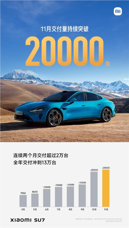 小米su7交付量续超20000台！