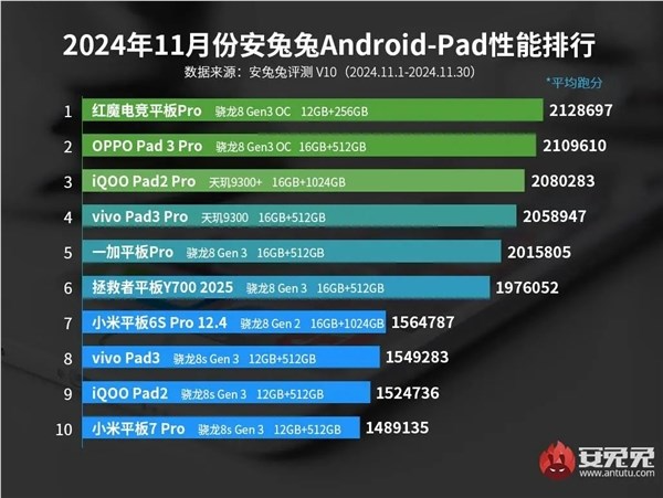 性能最强安卓平板 top10 出炉：小米平板 7 pro 成守门员