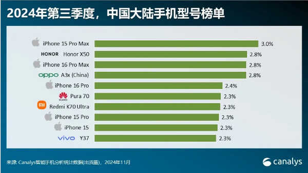 中国最畅销10款机型公布：苹果占一半 华为仅一款机型上榜