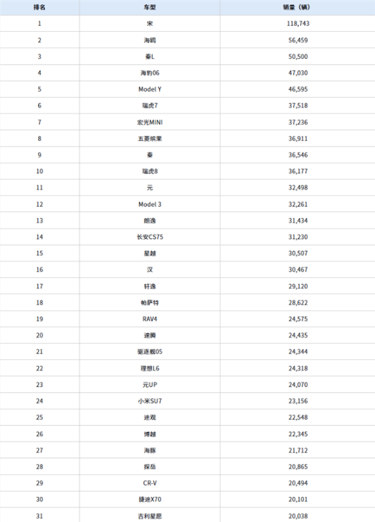 11月中国销量最高的车型出炉：比亚迪包揽前四名