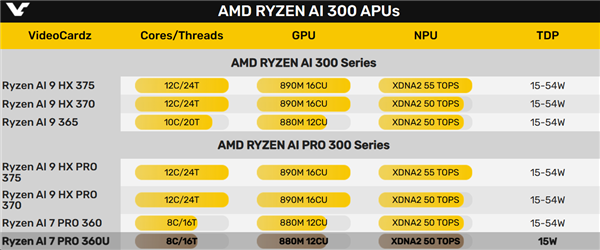 amd 锐龙 ai 7 pro 360u 现身中国！联想专属，仅 15w tdp