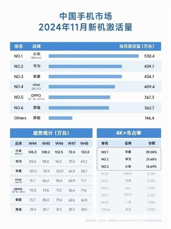 坐等mate 70爆发！中国手机市场11月新机激活量：小米力压华为、苹果第一