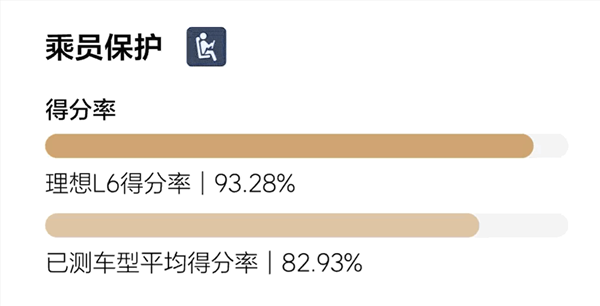 2024版c-ncap新规首撞成绩公布：理想l6五星通过 总成绩首批车型最高