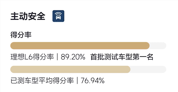 2024版c-ncap新规首撞成绩公布：理想l6五星通过 总成绩首批车型最高