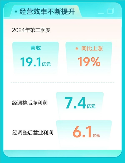 boss直聘三季度月活用户暴涨30%！营收增长19%达19.12亿元