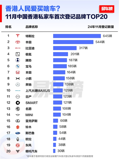 中国香港人民爱买什么车 特斯拉、丰田、比亚迪包揽前三