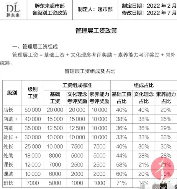 胖东来创始人于东来：老板每周工作不能超过20小时
员工不超36小时