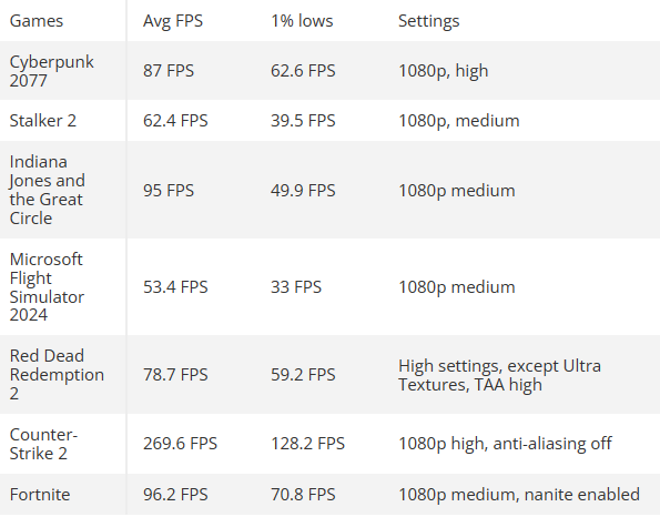 5.1ghz也没用！amd史上最快四核心只能勉强喂饱rtx 4060