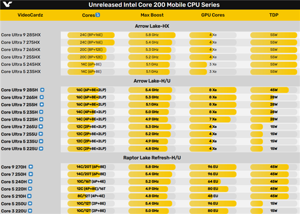 酷睿ultra 200hx/h/u、酷睿200h/u全系曝光：31款眼都花了