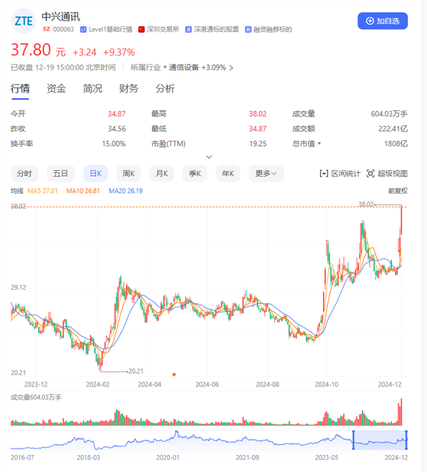 中兴罕见涨停 股价创近一年来新高 夺a股成交冠军