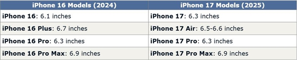 苹果手机最强标准版：iphone 17屏幕变大变强