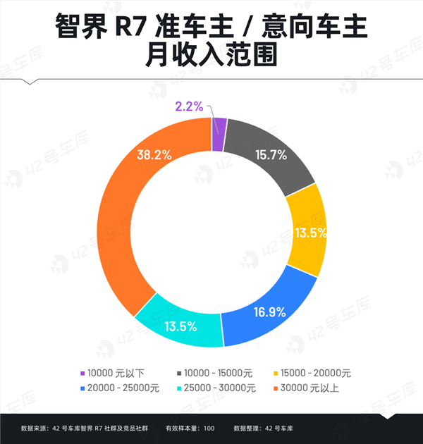 智界r7车主调研报告出炉：“华为”成金字招牌