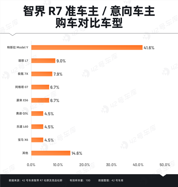 智界r7车主调研报告出炉：“华为”成金字招牌