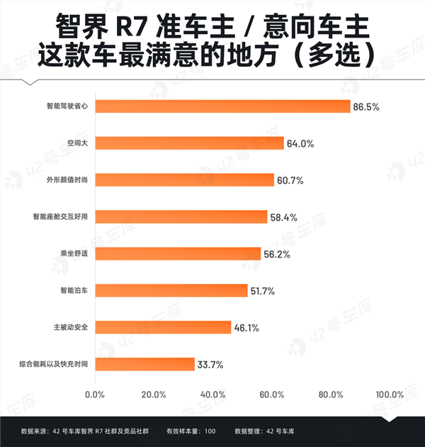 智界r7车主调研报告出炉：“华为”成金字招牌