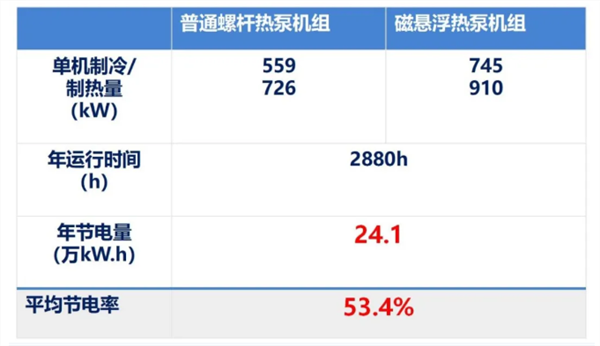 节电率53%！国内首台自主研发磁悬浮地源热泵机组投运