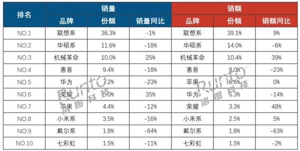 中国笔记本电脑最新销量出炉：联想销量销额双第一 ai pc立功