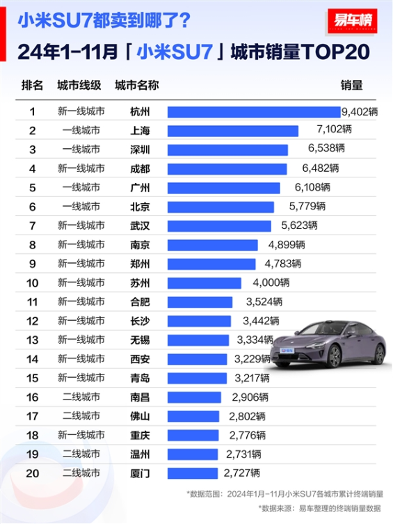 小米su7城市销量榜：杭州人买的最多 上海、深圳包揽亚季军