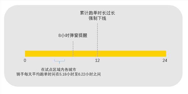 美团防疲劳机制即将全国上线：外卖小哥跑单12小时强制下线