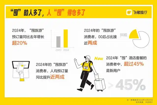 2024“囤旅游”预订量同比增超20%：95后是主力军
00后增速最快