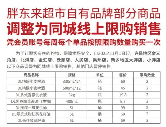 胖东来：明日起 自有品牌部分商品调整为同城线上限购销售