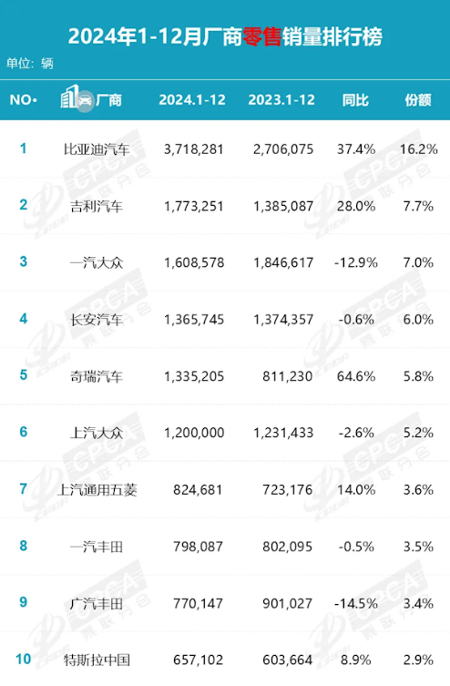 中国2024年销量最高车企出炉：特斯拉进入前10 挤掉长城汽车