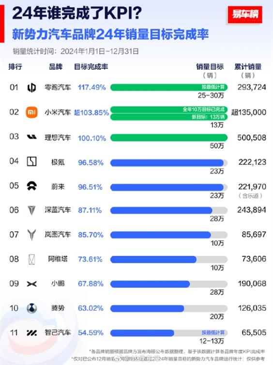 2024 年新势力品牌 kpi 完成率