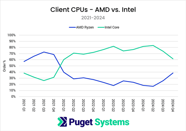 市场大逆转！puget：amd cpu份额突破55% 三年来首超intel