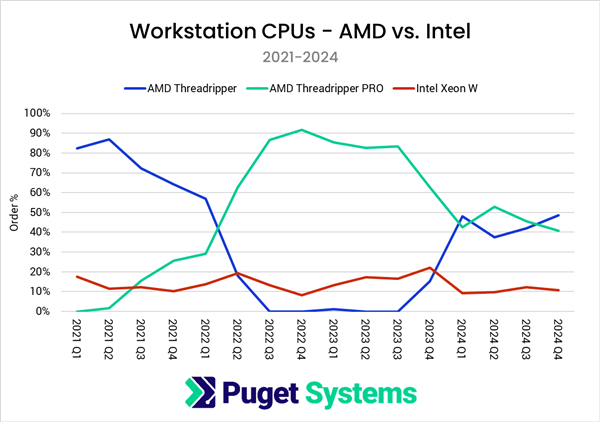 市场大逆转！puget：amd cpu份额突破55% 三年来首超intel