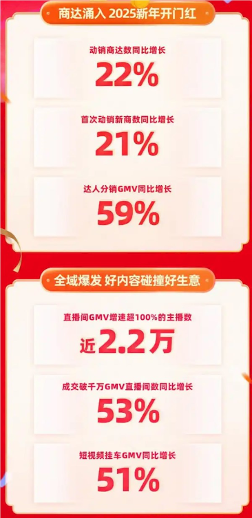 快手年货节战报：搜索gmv同比增长119%
大牌大补gmv同比激增371%