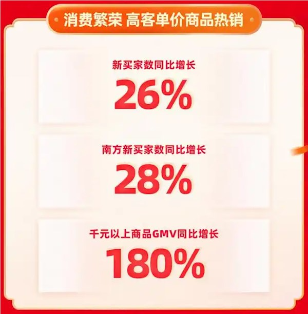 快手年货节战报：搜索gmv同比增长119%
大牌大补gmv同比激增371%