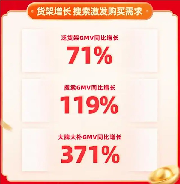 快手年货节战报：搜索gmv同比增长119%
大牌大补gmv同比激增371%