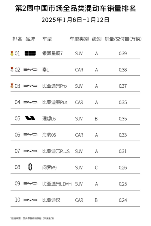 成功超越比亚迪“双宋” ：吉利银河星舰7 em-i成单周双料销冠