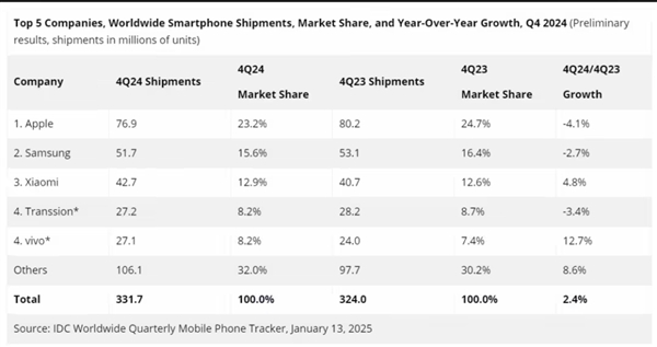 idc：2024年全球智能手机市场复苏 小米增速最快